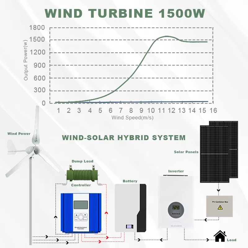 Smaraad One-Stop Power Solutio - Renewable Energy Generation 评论和价格